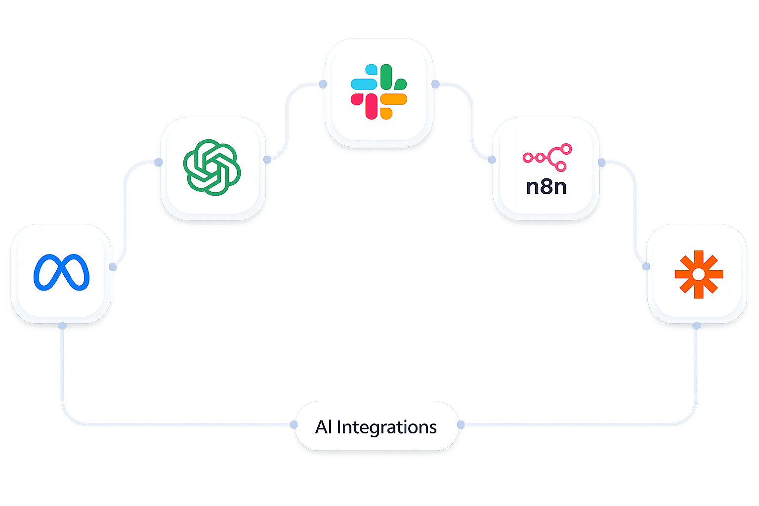 AI integrations diagram connecting Meta, AI tools, OpenAI, automation, and Google Cloud